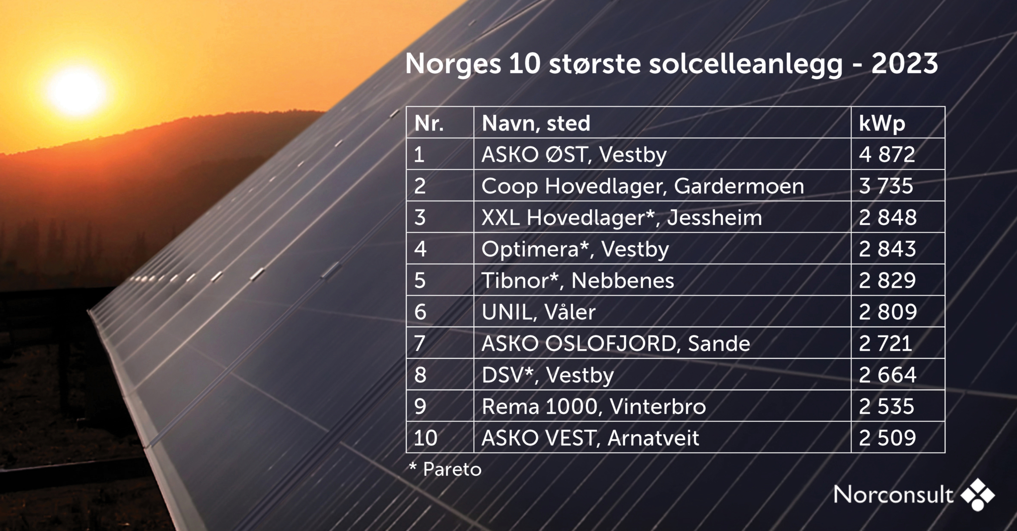 Norges 10 største solcelleanlegg på bygg i 2023 Solenergiklyngen